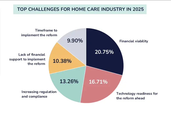 Home Care Provider Outlook Report 2025 - produced by Enkindle Consulting.